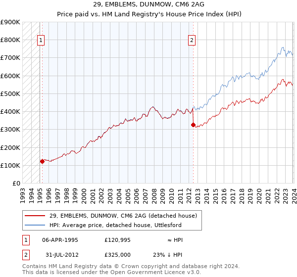 29, EMBLEMS, DUNMOW, CM6 2AG: Price paid vs HM Land Registry's House Price Index