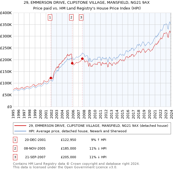 29, EMMERSON DRIVE, CLIPSTONE VILLAGE, MANSFIELD, NG21 9AX: Price paid vs HM Land Registry's House Price Index