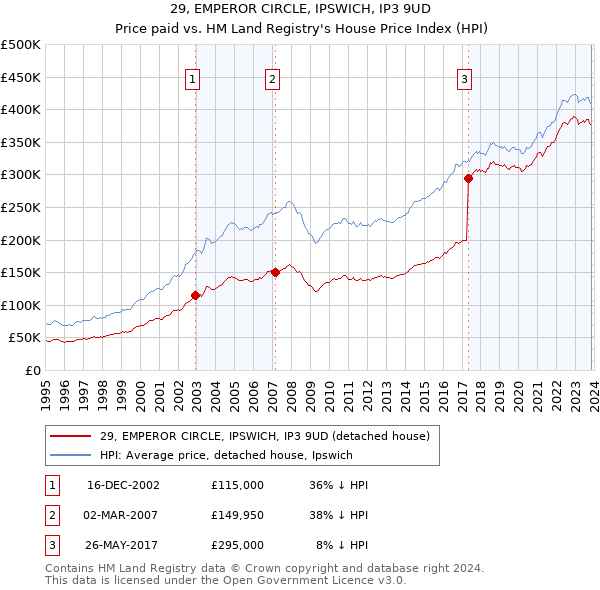 29, EMPEROR CIRCLE, IPSWICH, IP3 9UD: Price paid vs HM Land Registry's House Price Index