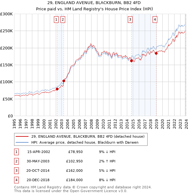 29, ENGLAND AVENUE, BLACKBURN, BB2 4FD: Price paid vs HM Land Registry's House Price Index
