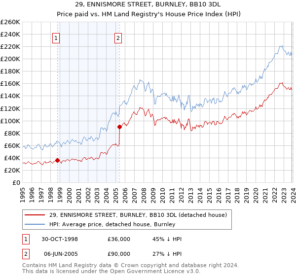 29, ENNISMORE STREET, BURNLEY, BB10 3DL: Price paid vs HM Land Registry's House Price Index