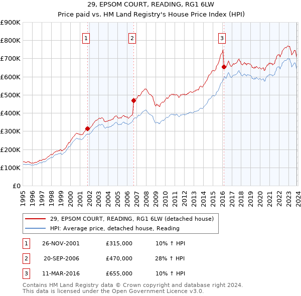 29, EPSOM COURT, READING, RG1 6LW: Price paid vs HM Land Registry's House Price Index