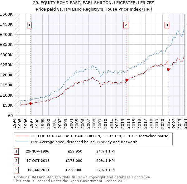 29, EQUITY ROAD EAST, EARL SHILTON, LEICESTER, LE9 7FZ: Price paid vs HM Land Registry's House Price Index