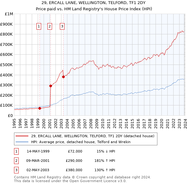 29, ERCALL LANE, WELLINGTON, TELFORD, TF1 2DY: Price paid vs HM Land Registry's House Price Index