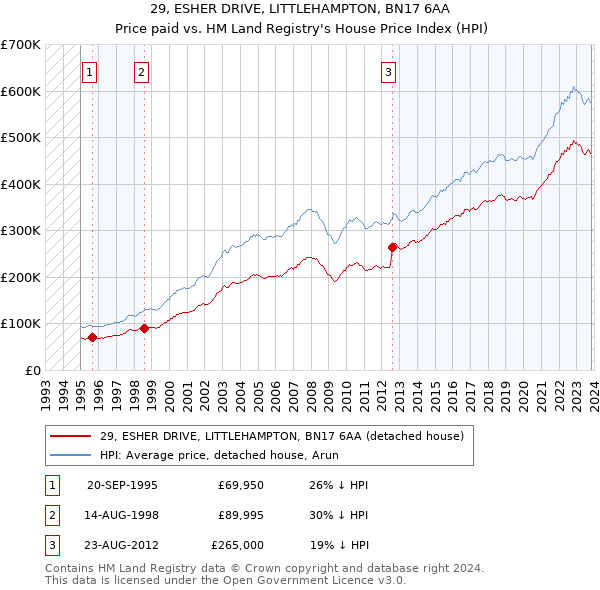 29, ESHER DRIVE, LITTLEHAMPTON, BN17 6AA: Price paid vs HM Land Registry's House Price Index