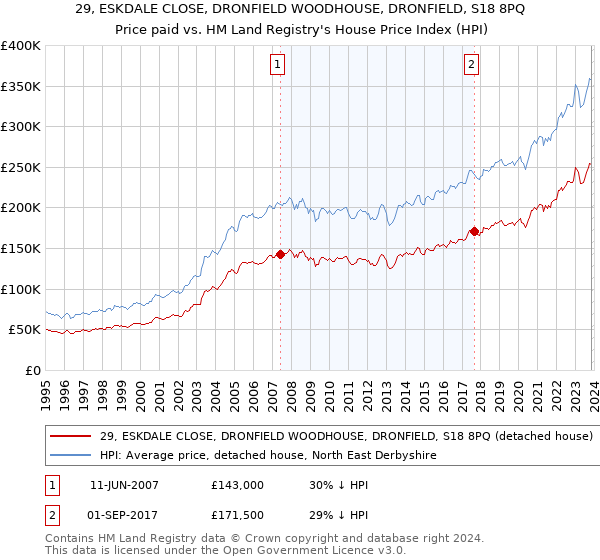29, ESKDALE CLOSE, DRONFIELD WOODHOUSE, DRONFIELD, S18 8PQ: Price paid vs HM Land Registry's House Price Index