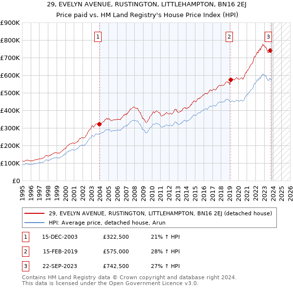 29, EVELYN AVENUE, RUSTINGTON, LITTLEHAMPTON, BN16 2EJ: Price paid vs HM Land Registry's House Price Index