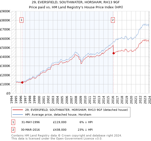 29, EVERSFIELD, SOUTHWATER, HORSHAM, RH13 9GF: Price paid vs HM Land Registry's House Price Index