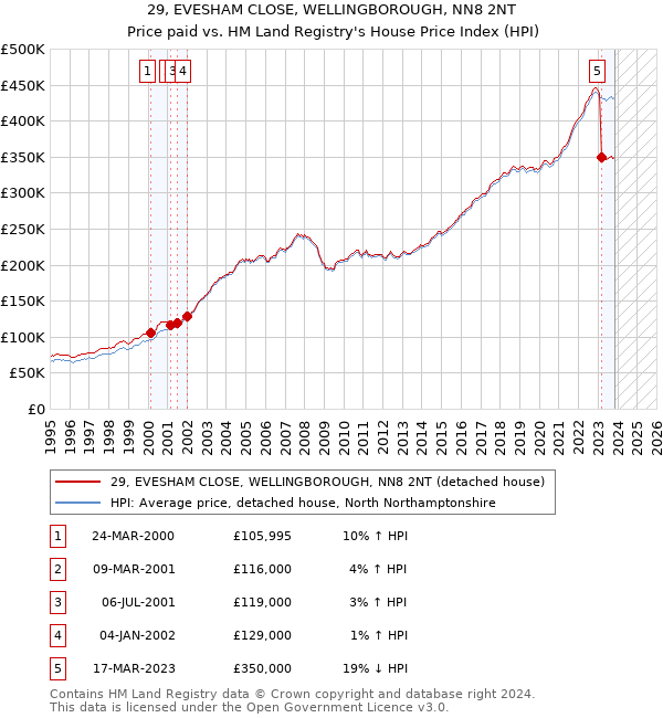 29, EVESHAM CLOSE, WELLINGBOROUGH, NN8 2NT: Price paid vs HM Land Registry's House Price Index