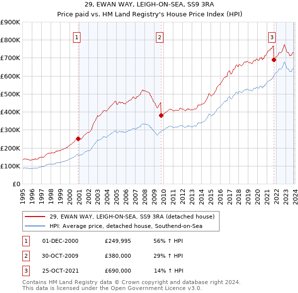 29, EWAN WAY, LEIGH-ON-SEA, SS9 3RA: Price paid vs HM Land Registry's House Price Index