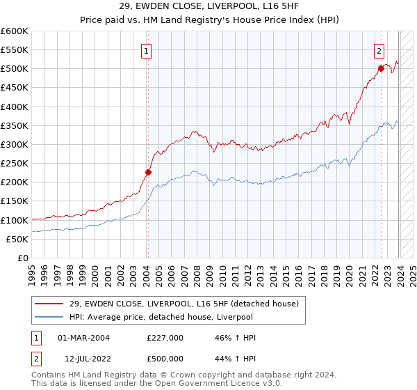 29, EWDEN CLOSE, LIVERPOOL, L16 5HF: Price paid vs HM Land Registry's House Price Index