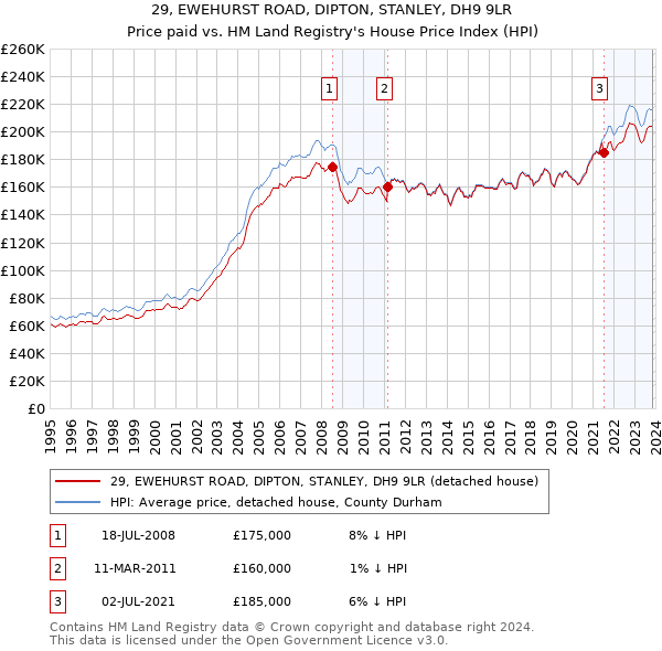 29, EWEHURST ROAD, DIPTON, STANLEY, DH9 9LR: Price paid vs HM Land Registry's House Price Index