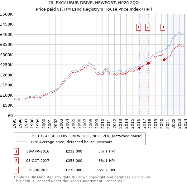 29, EXCALIBUR DRIVE, NEWPORT, NP20 2QQ: Price paid vs HM Land Registry's House Price Index