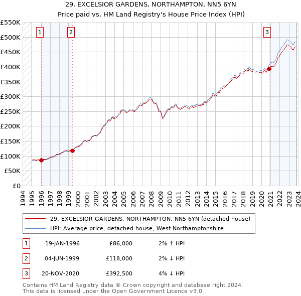 29, EXCELSIOR GARDENS, NORTHAMPTON, NN5 6YN: Price paid vs HM Land Registry's House Price Index