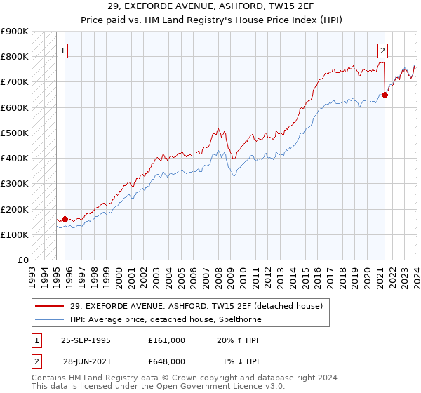 29, EXEFORDE AVENUE, ASHFORD, TW15 2EF: Price paid vs HM Land Registry's House Price Index