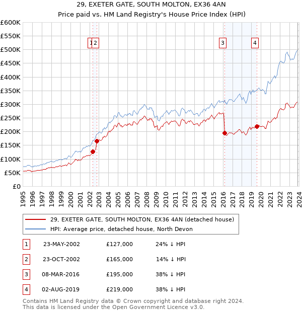 29, EXETER GATE, SOUTH MOLTON, EX36 4AN: Price paid vs HM Land Registry's House Price Index