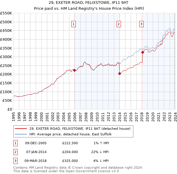 29, EXETER ROAD, FELIXSTOWE, IP11 9AT: Price paid vs HM Land Registry's House Price Index