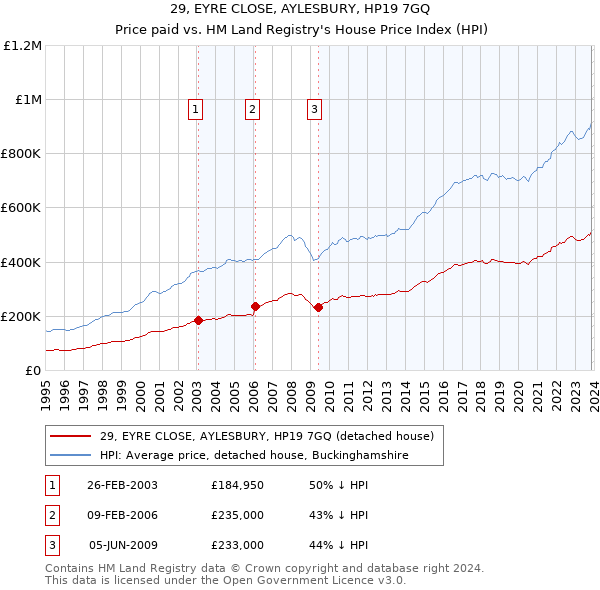 29, EYRE CLOSE, AYLESBURY, HP19 7GQ: Price paid vs HM Land Registry's House Price Index