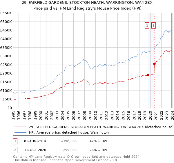 29, FAIRFIELD GARDENS, STOCKTON HEATH, WARRINGTON, WA4 2BX: Price paid vs HM Land Registry's House Price Index