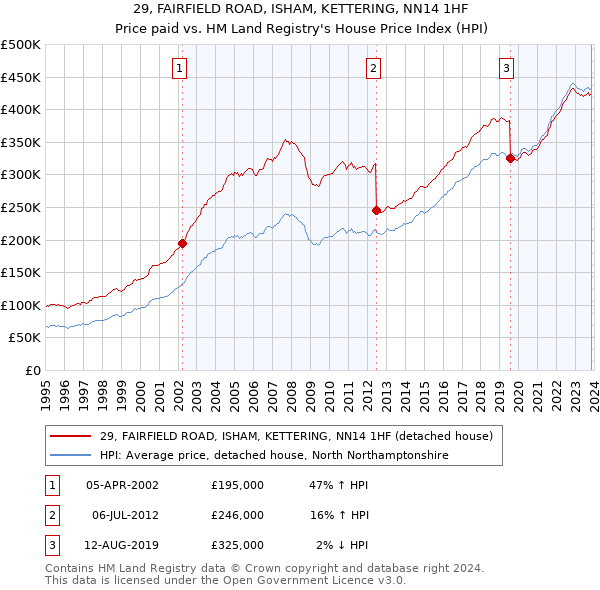 29, FAIRFIELD ROAD, ISHAM, KETTERING, NN14 1HF: Price paid vs HM Land Registry's House Price Index