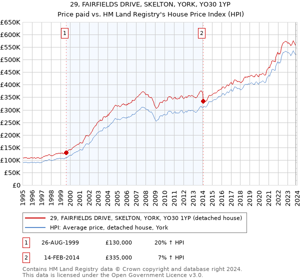 29, FAIRFIELDS DRIVE, SKELTON, YORK, YO30 1YP: Price paid vs HM Land Registry's House Price Index