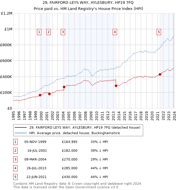 29, FAIRFORD LEYS WAY, AYLESBURY, HP19 7FQ: Price paid vs HM Land Registry's House Price Index