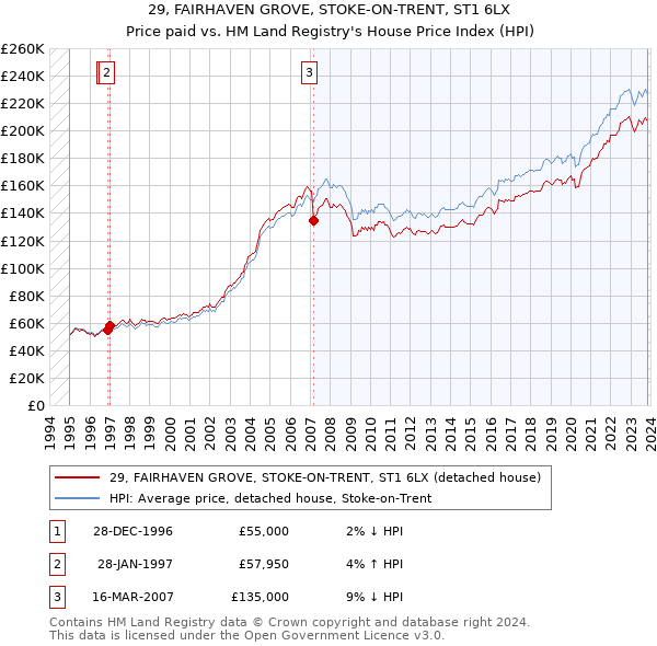 29, FAIRHAVEN GROVE, STOKE-ON-TRENT, ST1 6LX: Price paid vs HM Land Registry's House Price Index