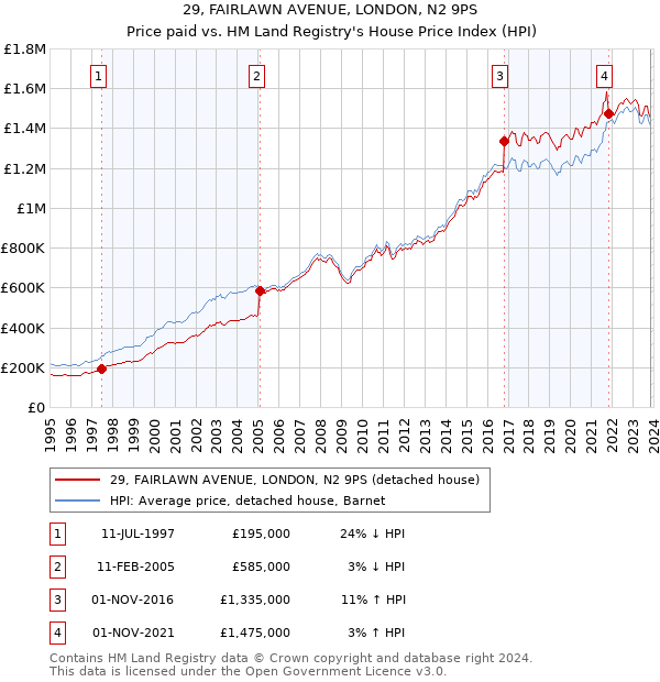 29, FAIRLAWN AVENUE, LONDON, N2 9PS: Price paid vs HM Land Registry's House Price Index