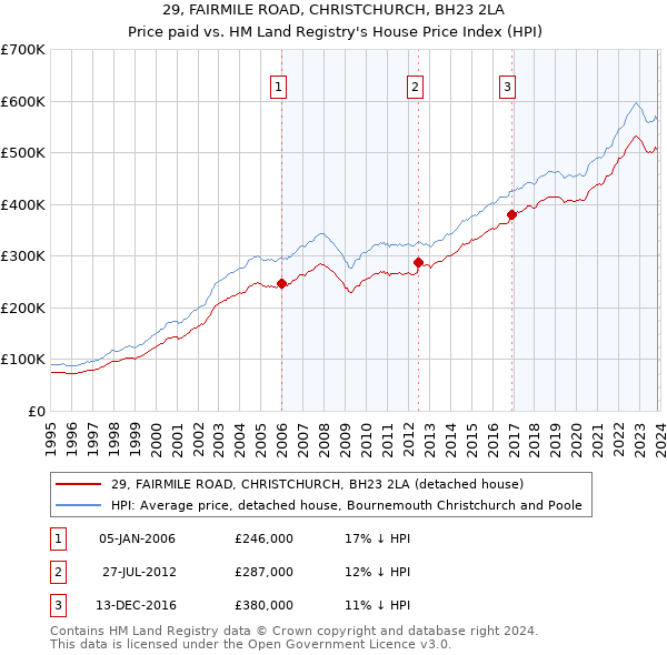 29, FAIRMILE ROAD, CHRISTCHURCH, BH23 2LA: Price paid vs HM Land Registry's House Price Index
