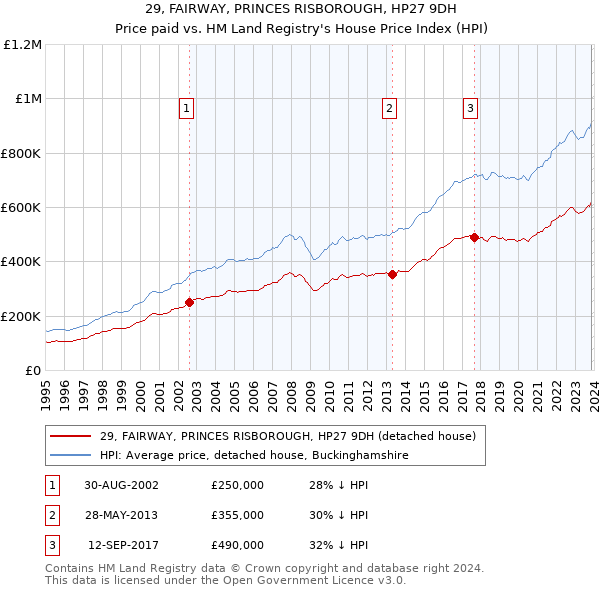 29, FAIRWAY, PRINCES RISBOROUGH, HP27 9DH: Price paid vs HM Land Registry's House Price Index