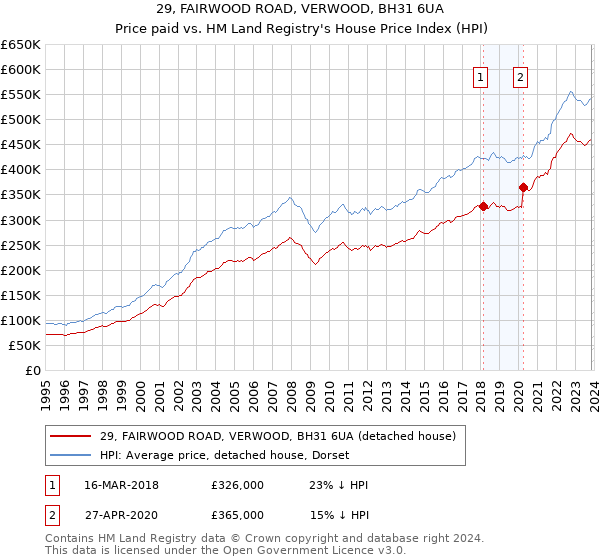 29, FAIRWOOD ROAD, VERWOOD, BH31 6UA: Price paid vs HM Land Registry's House Price Index