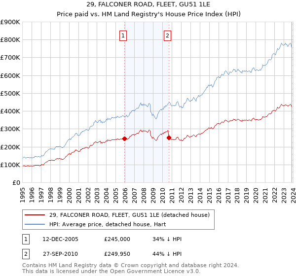 29, FALCONER ROAD, FLEET, GU51 1LE: Price paid vs HM Land Registry's House Price Index