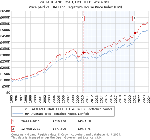 29, FALKLAND ROAD, LICHFIELD, WS14 0GE: Price paid vs HM Land Registry's House Price Index