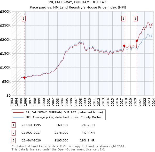 29, FALLSWAY, DURHAM, DH1 1AZ: Price paid vs HM Land Registry's House Price Index