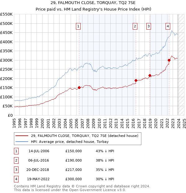 29, FALMOUTH CLOSE, TORQUAY, TQ2 7SE: Price paid vs HM Land Registry's House Price Index