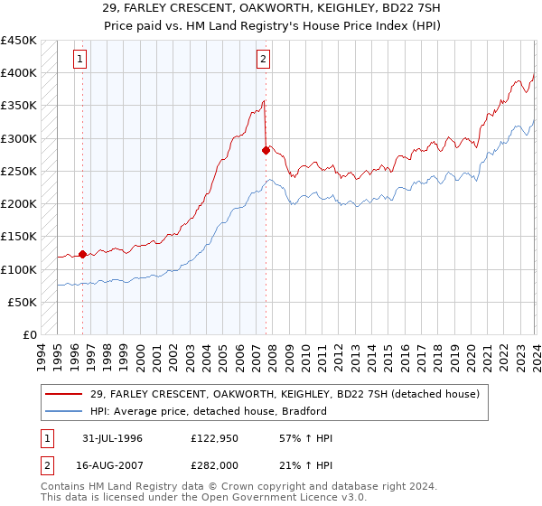 29, FARLEY CRESCENT, OAKWORTH, KEIGHLEY, BD22 7SH: Price paid vs HM Land Registry's House Price Index