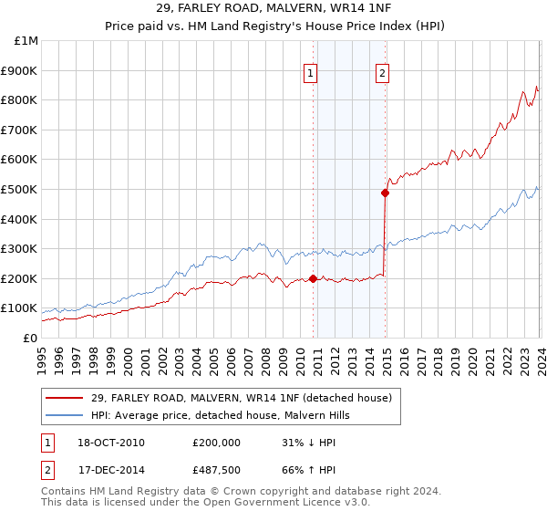 29, FARLEY ROAD, MALVERN, WR14 1NF: Price paid vs HM Land Registry's House Price Index