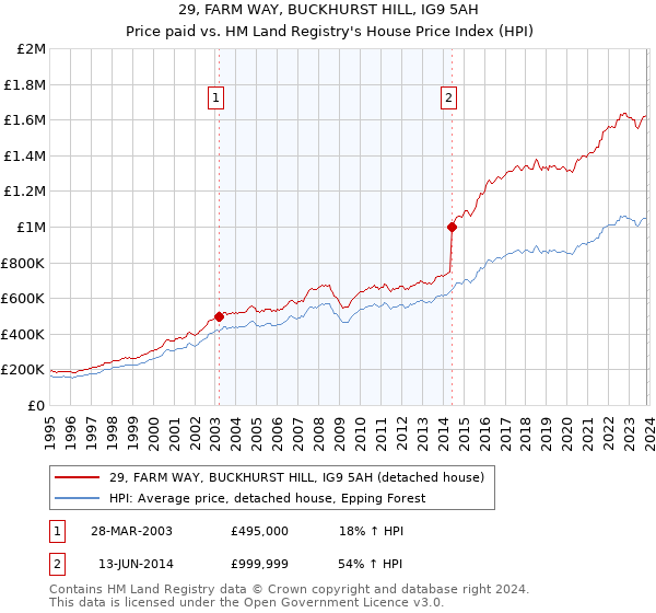 29, FARM WAY, BUCKHURST HILL, IG9 5AH: Price paid vs HM Land Registry's House Price Index
