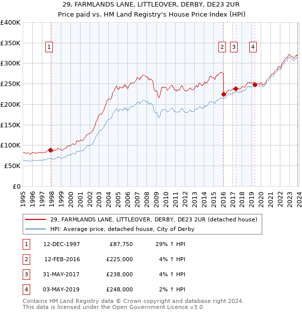 29, FARMLANDS LANE, LITTLEOVER, DERBY, DE23 2UR: Price paid vs HM Land Registry's House Price Index