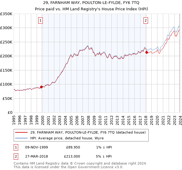 29, FARNHAM WAY, POULTON-LE-FYLDE, FY6 7TQ: Price paid vs HM Land Registry's House Price Index