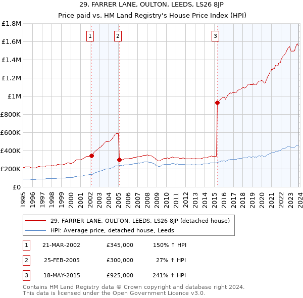 29, FARRER LANE, OULTON, LEEDS, LS26 8JP: Price paid vs HM Land Registry's House Price Index
