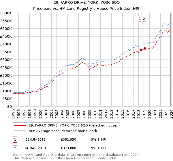 29, FARRO DRIVE, YORK, YO30 6QQ: Price paid vs HM Land Registry's House Price Index