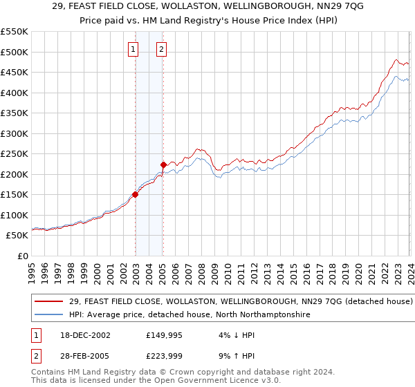29, FEAST FIELD CLOSE, WOLLASTON, WELLINGBOROUGH, NN29 7QG: Price paid vs HM Land Registry's House Price Index