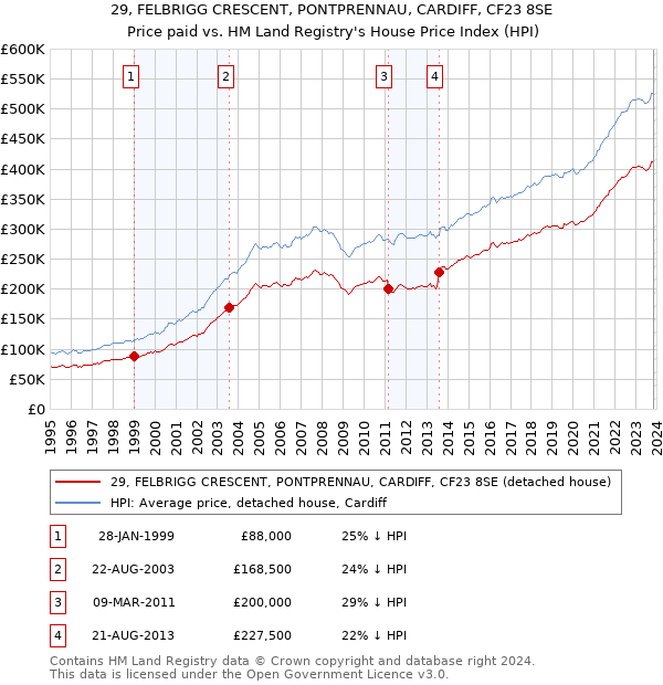 29, FELBRIGG CRESCENT, PONTPRENNAU, CARDIFF, CF23 8SE: Price paid vs HM Land Registry's House Price Index