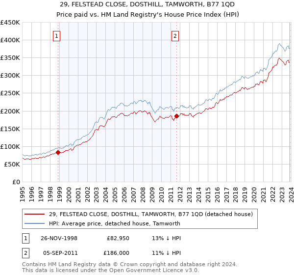 29, FELSTEAD CLOSE, DOSTHILL, TAMWORTH, B77 1QD: Price paid vs HM Land Registry's House Price Index
