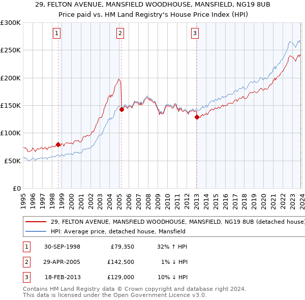 29, FELTON AVENUE, MANSFIELD WOODHOUSE, MANSFIELD, NG19 8UB: Price paid vs HM Land Registry's House Price Index