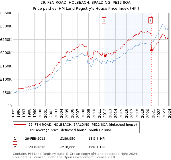 29, FEN ROAD, HOLBEACH, SPALDING, PE12 8QA: Price paid vs HM Land Registry's House Price Index