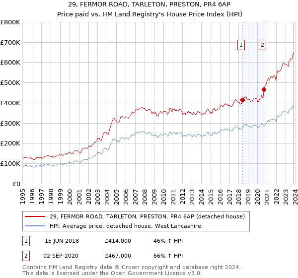 29, FERMOR ROAD, TARLETON, PRESTON, PR4 6AP: Price paid vs HM Land Registry's House Price Index