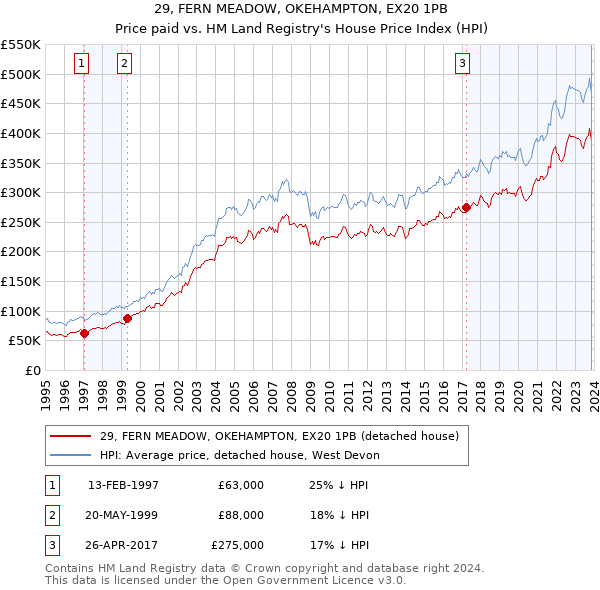 29, FERN MEADOW, OKEHAMPTON, EX20 1PB: Price paid vs HM Land Registry's House Price Index
