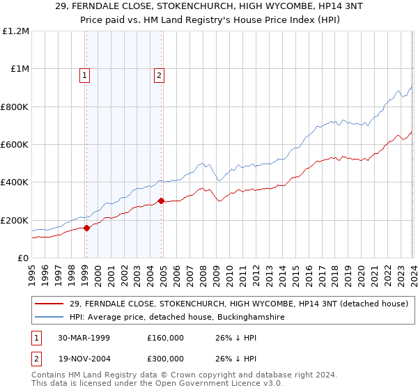 29, FERNDALE CLOSE, STOKENCHURCH, HIGH WYCOMBE, HP14 3NT: Price paid vs HM Land Registry's House Price Index